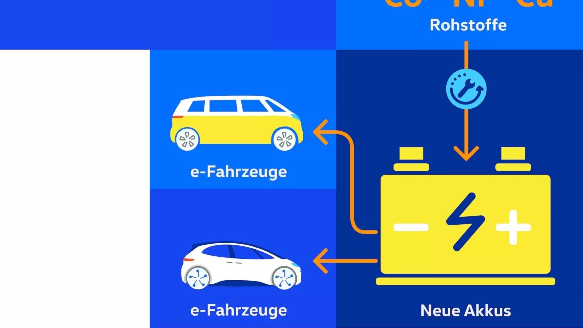 Schaubild Recycling eines Elektrofahrzeug-Akkus