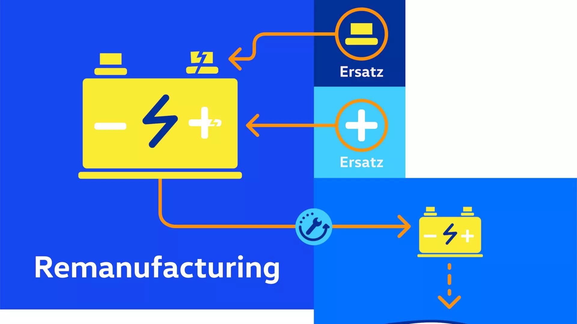 Schaubild Remanufacturing eines Elektrofahrzeug-Akkus