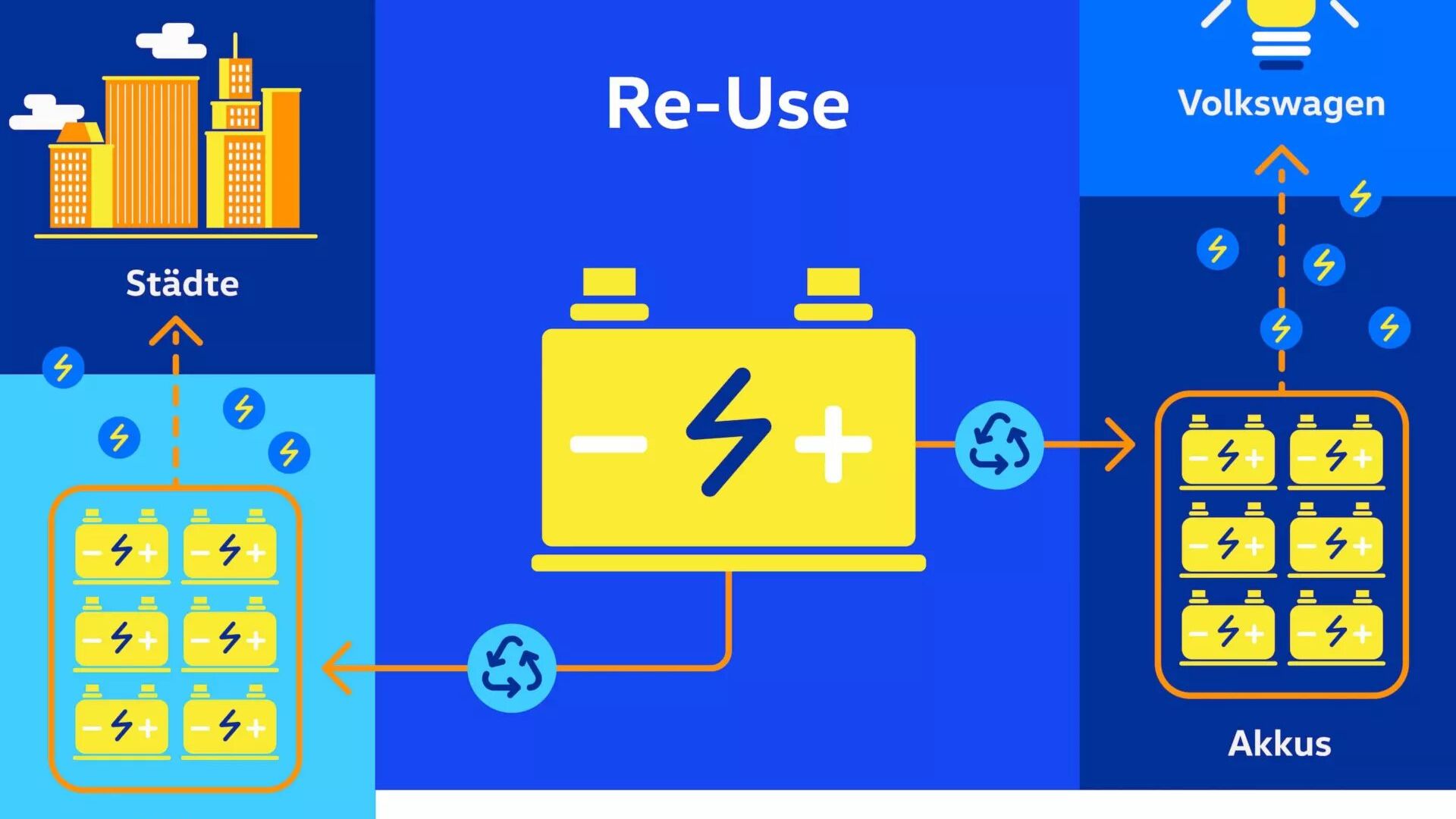 Schaubild Wiederverwertung eines Elektrofahrzeug-Akkus